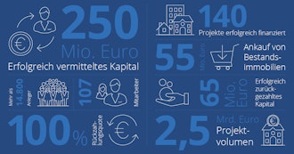 Exporo vermittelt über 250 Millionen Euro