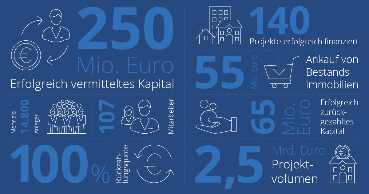 Exporo vermittelt über 250 Millionen Euro