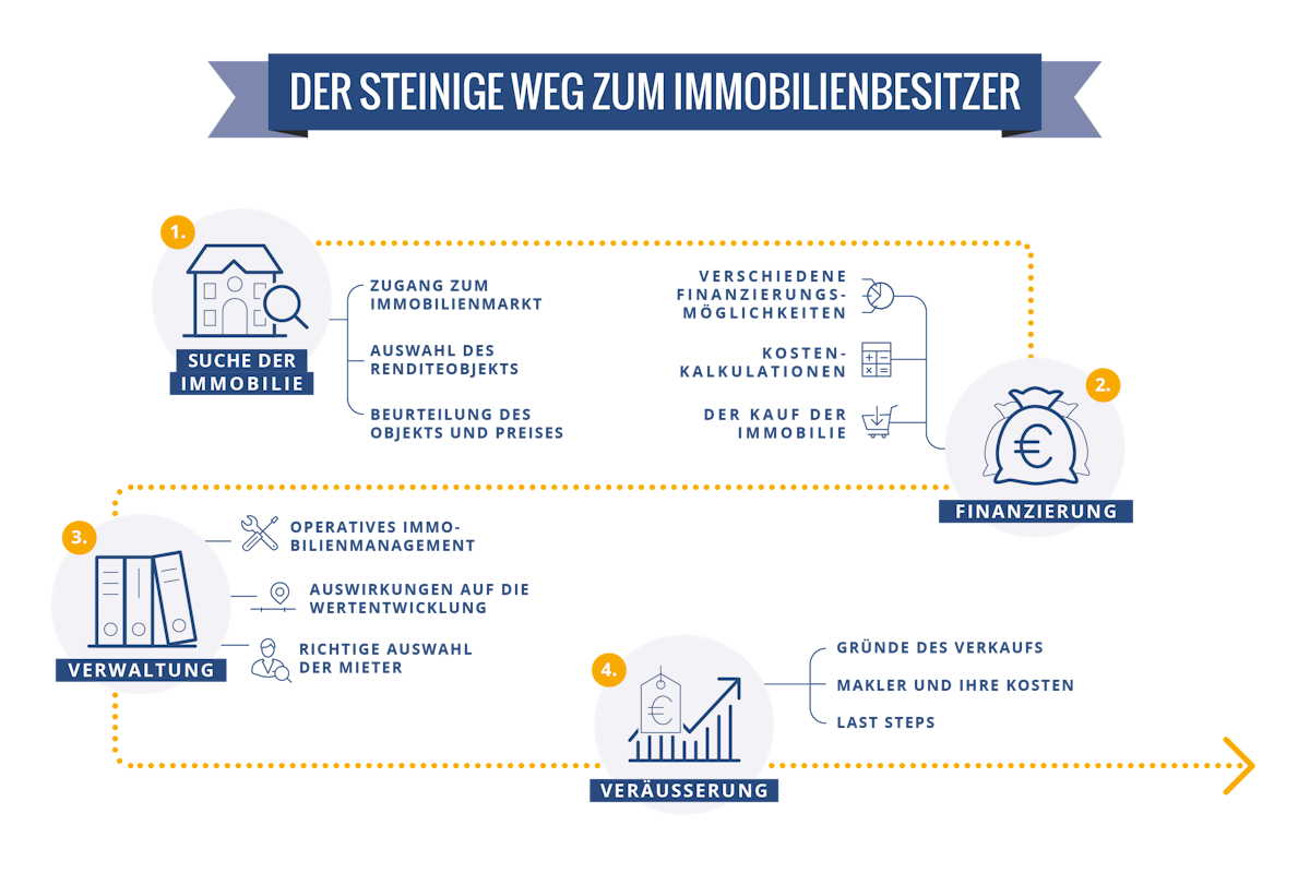 http://exporo.de/blog/mit-immobilien-geld-verdienen-teil-5/