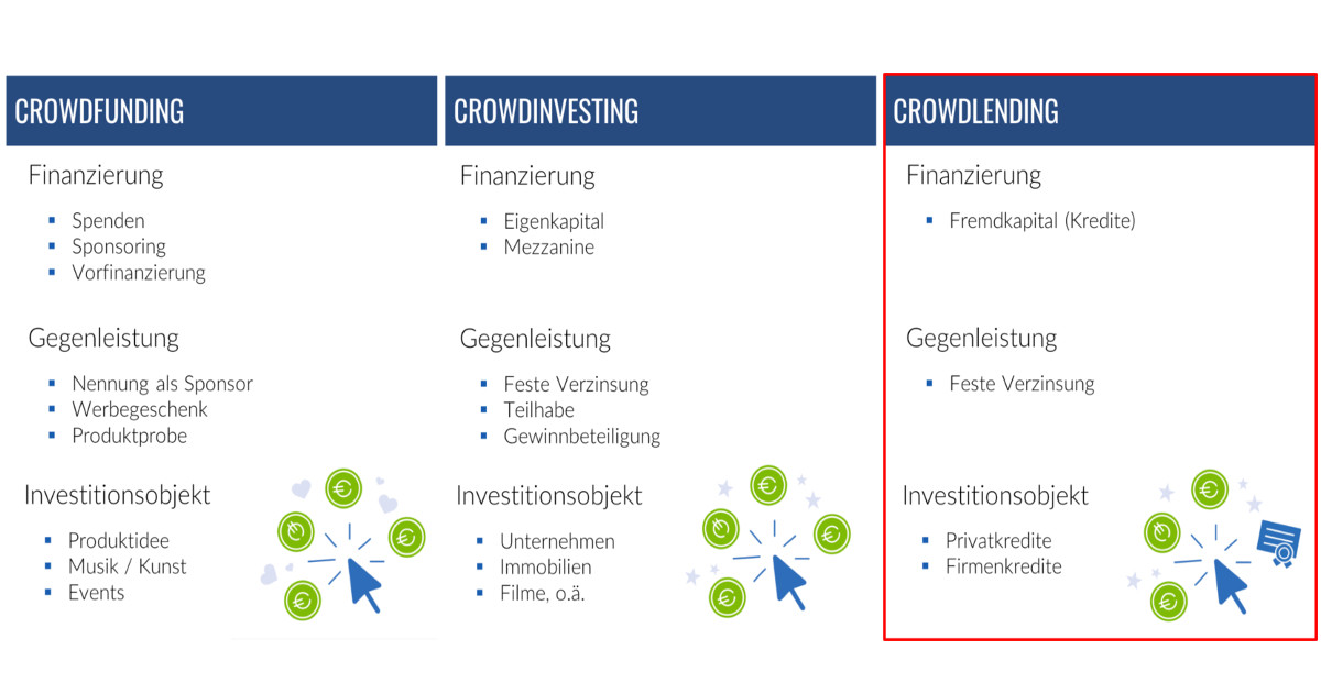 Crowdlending - Schwarmfinanzierung | Wiki