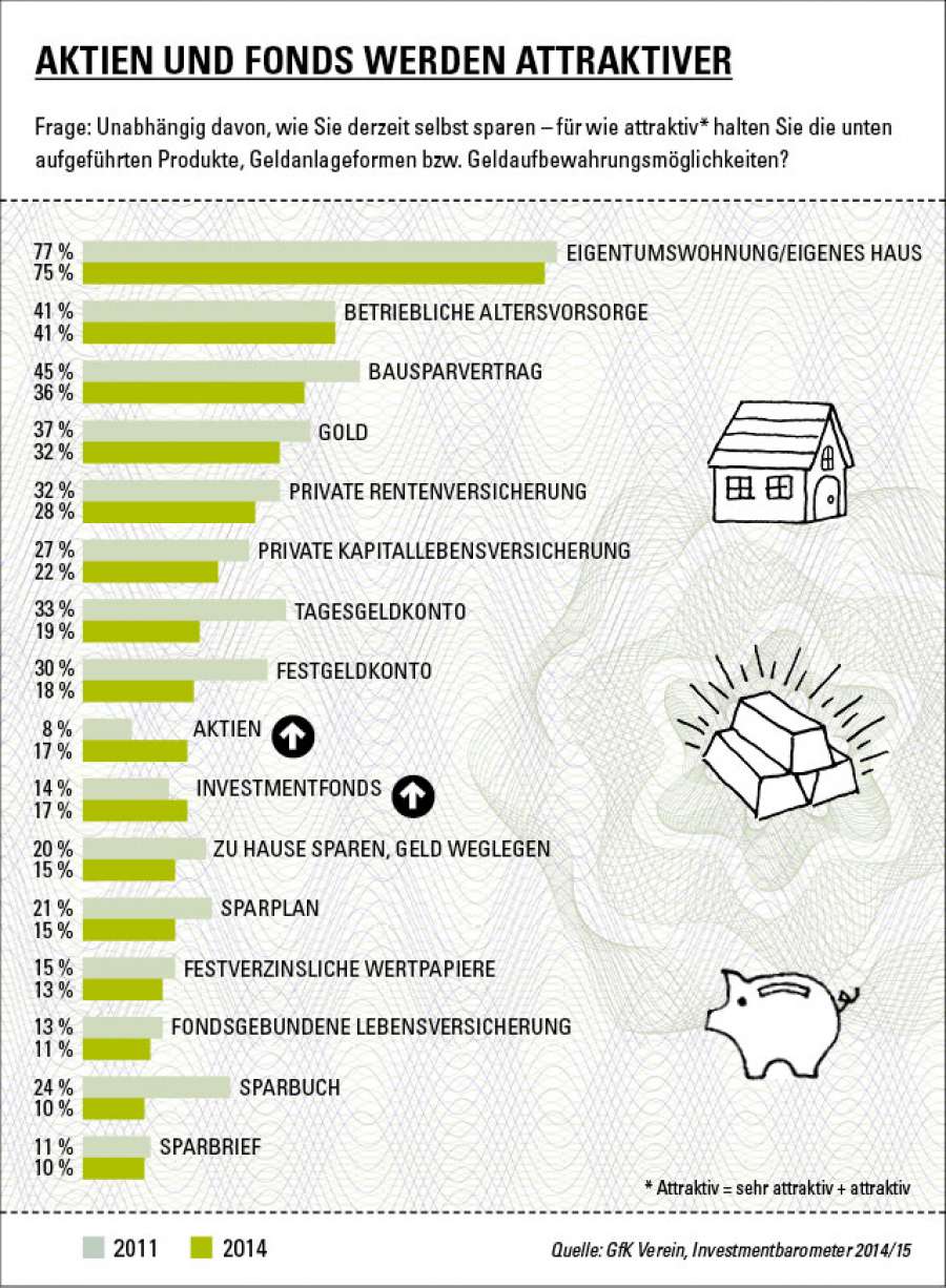 Infografik Investmentbarometer 2015